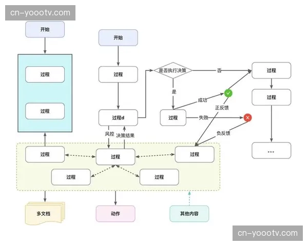 现阶段赛事全生命周期管控逻辑 已经将实时风控模块置于管理的核心位置