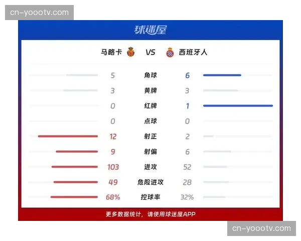 西班牙人40.9%控球率联赛垫底,主动让渡球权成反击策略
